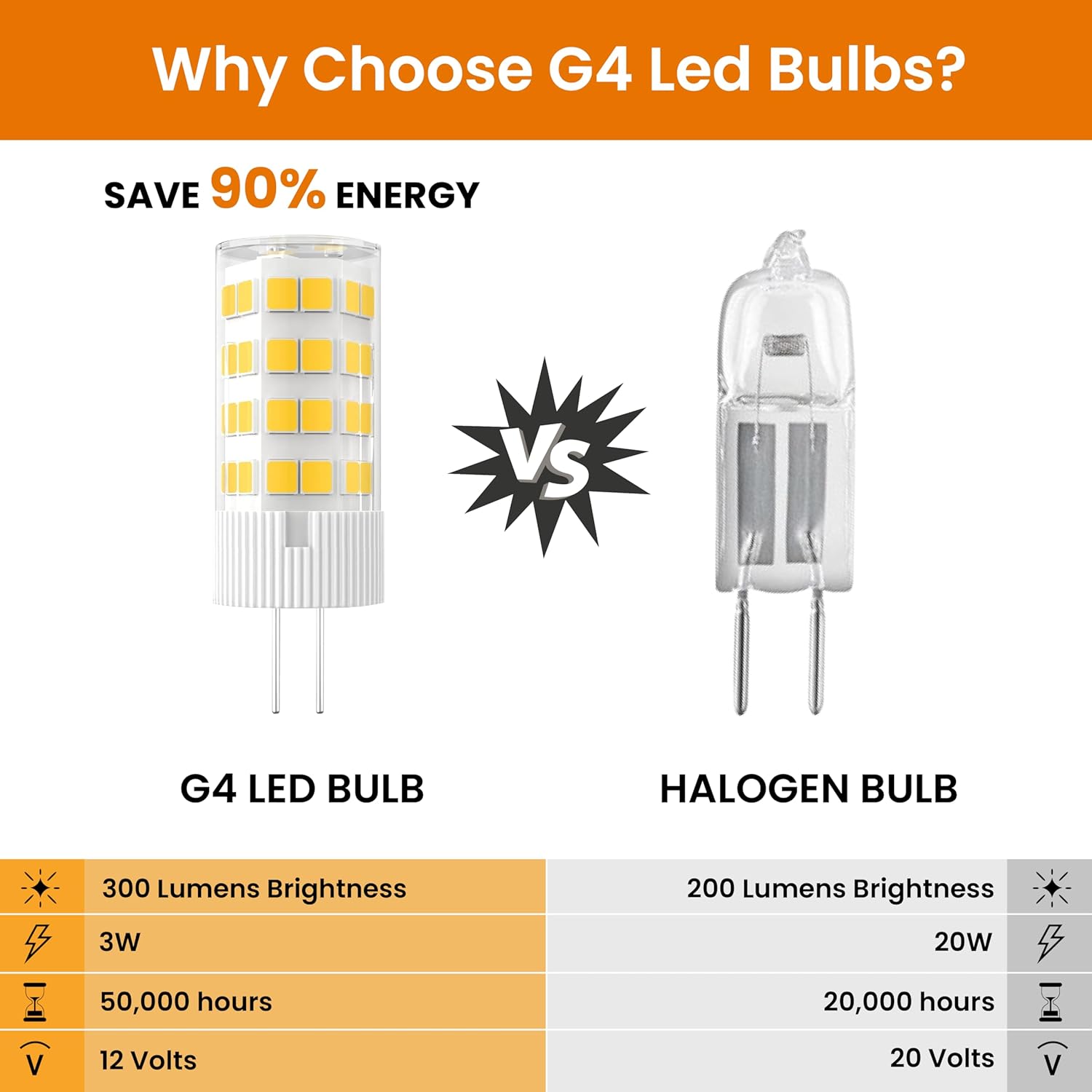 G4 LED 3W=35Watt, 300 lumens Soft White (3000K),G4 Bi Pin Base, Flicker Free Dimmable G4 Bi-pin Base,CETL/ETL certified, LED Bulb ideal for outdoors, indoors, wall sconce, chandeliers, landscape lighting, vanities (6-Pack)